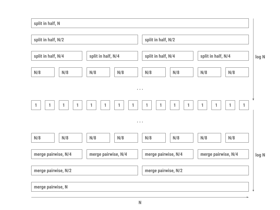 merge sort